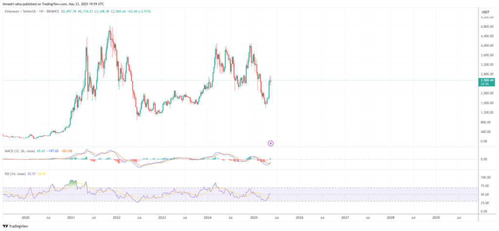 ETHUSDT weekly price chart 