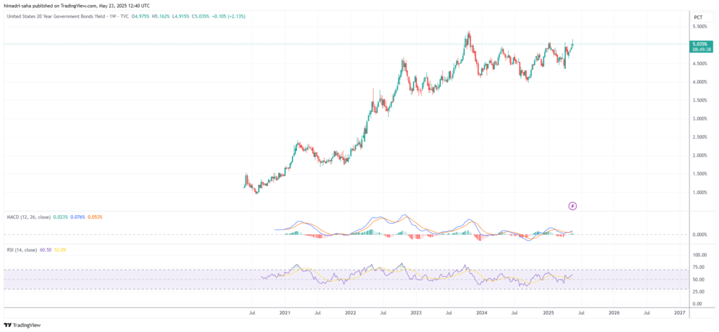 united states 20 year government bond yield weekly chart 