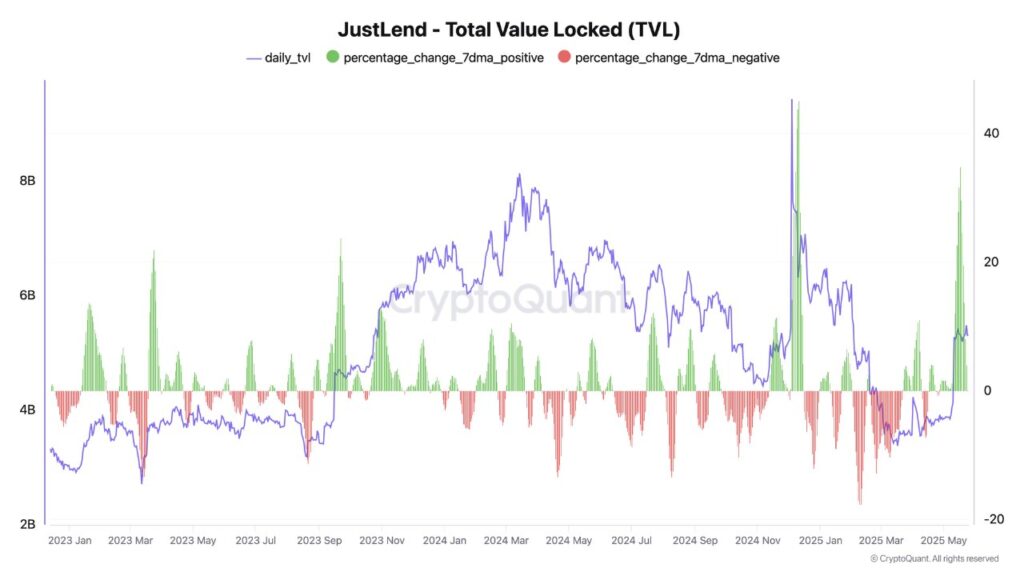 JustLend TRON DeFi Lending app TVL boomed this year to $1.5 billion