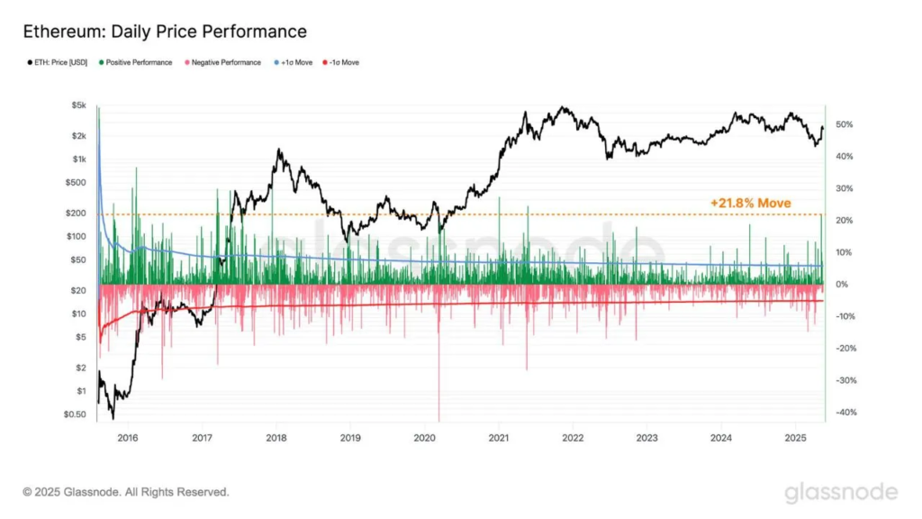 ethusd ethereum daily price performance