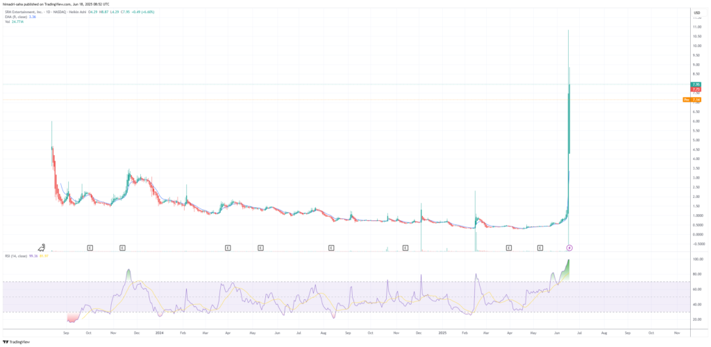 SRM shares rallied 600% in a single day post the Tron Inc news