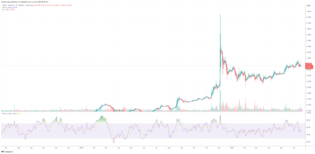 TRXUSDT is in a constant uptrend