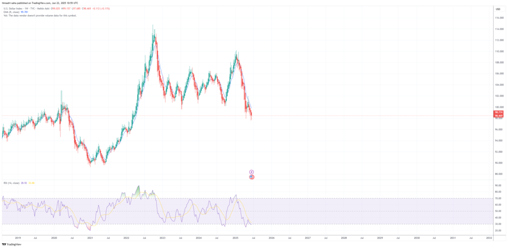 U.S. Dollar Index  Sank To 97 In A Break Of Critical support