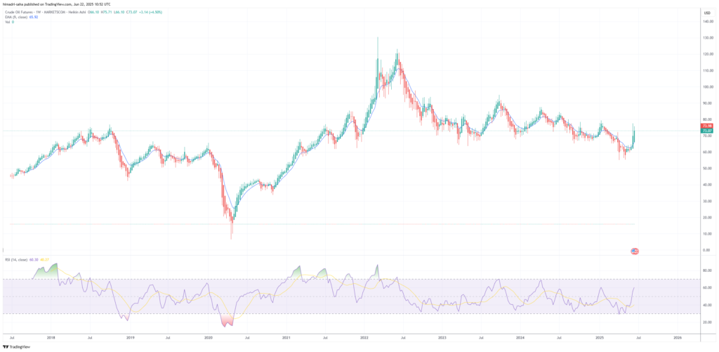 Crude Oil Futures Rallied Towards $80 In A Vertical Pump