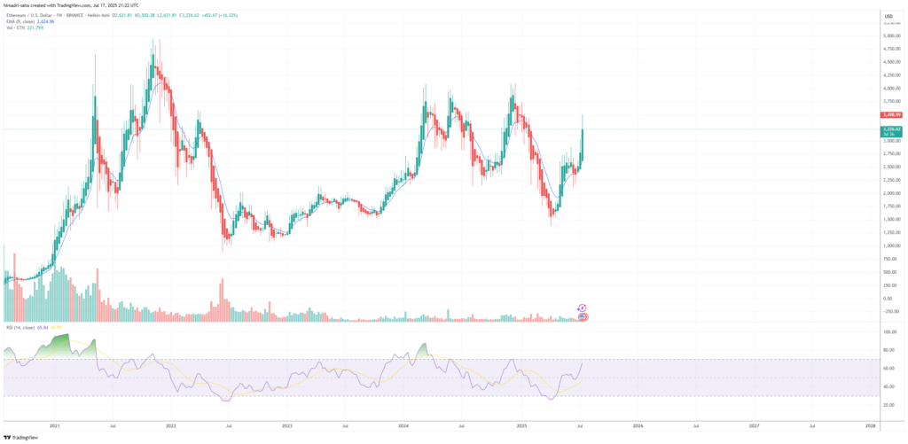 Ethereum, ETHUSDT rallied sharply to $3,600+