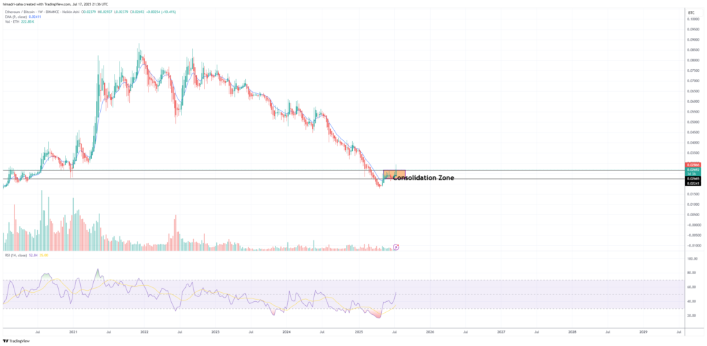 ETHBTC broke out of the consolidation zone