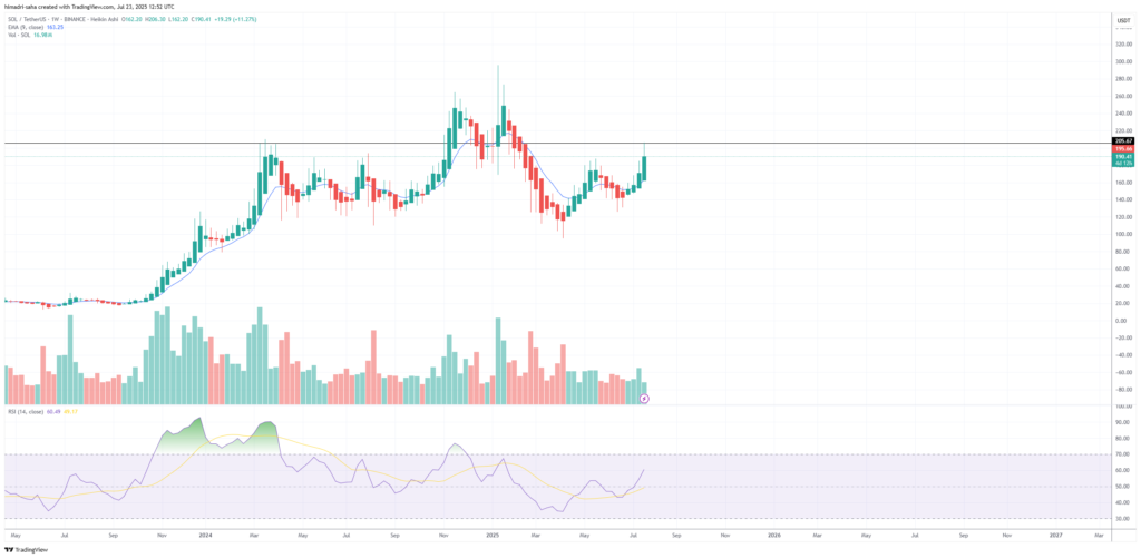 SOL/USDT rallied above $200 in a recent bullish move