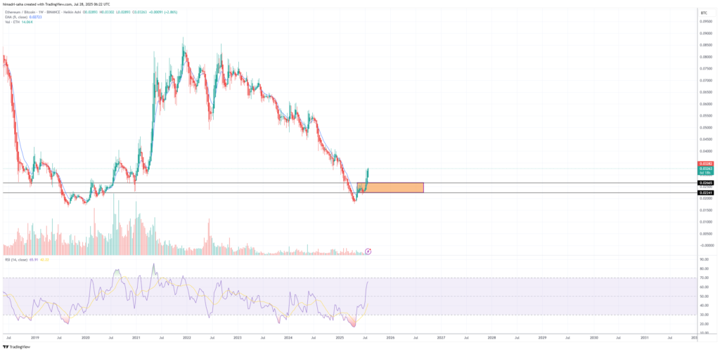ETH vertically broke out against BTC in the latest rally