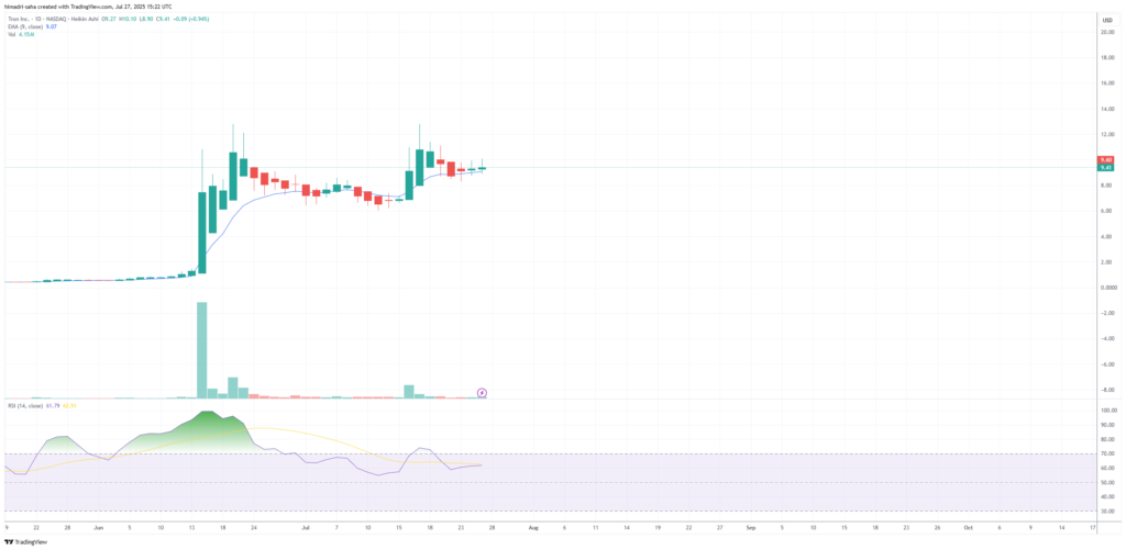 Tron Inc. shares rallied 50% higher than listing price on debut
