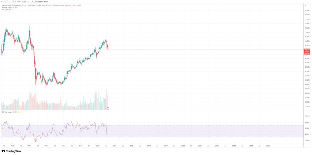 BTC dominance turned southwards in the face of ETH's explosive rally.
