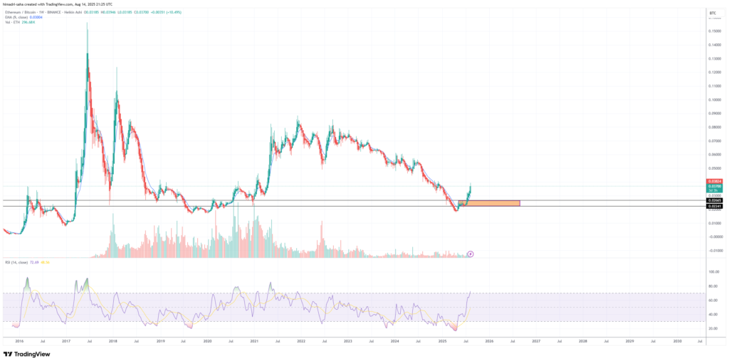ETH also broke out against BTC