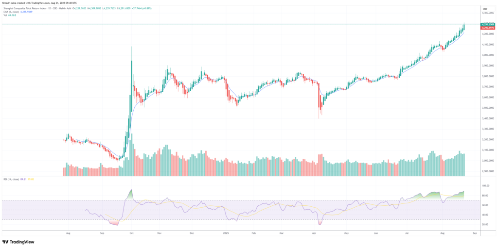 Shanghai Composite booked a 10-year all-time high this week