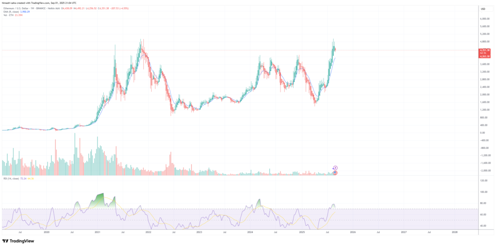ETH/USD momentum is strong