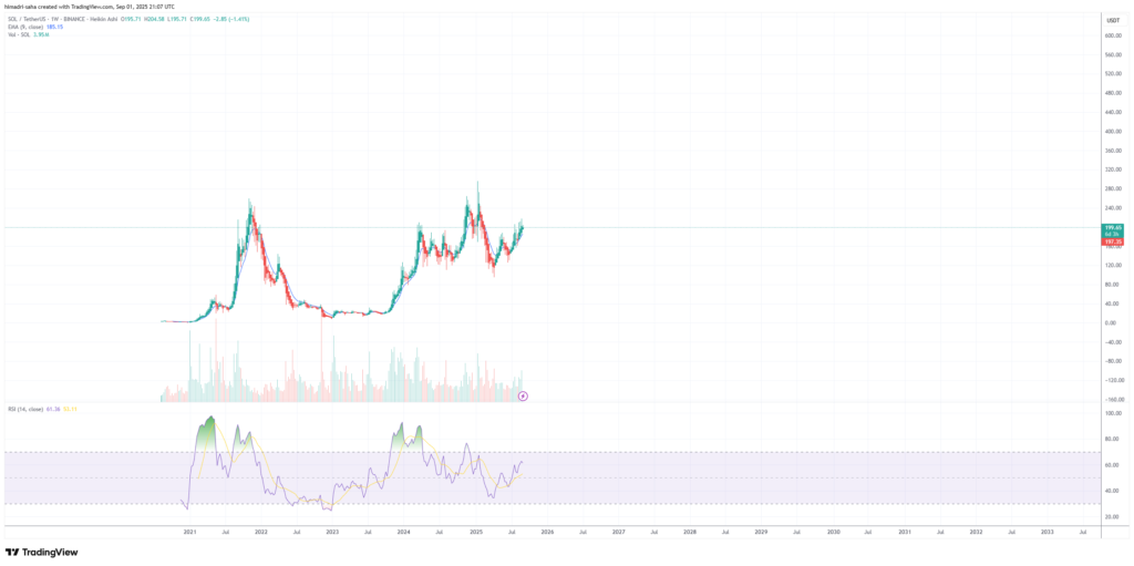 SOL price boosted by institutional accumulation