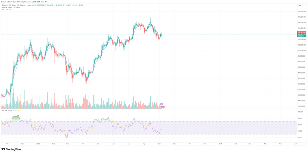 Bitcoin bounced on bullish indications from the joint SEC, CFTC statement.