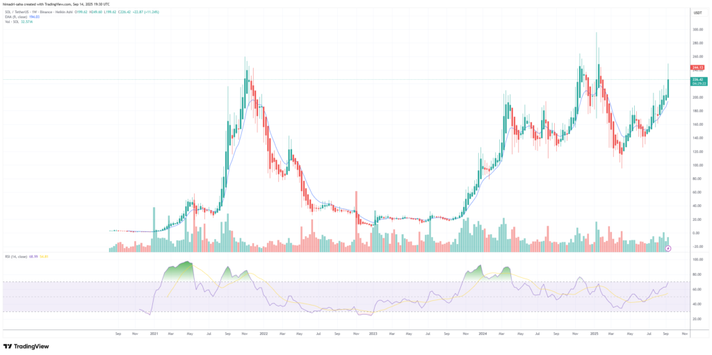SOL neared its all-time high
