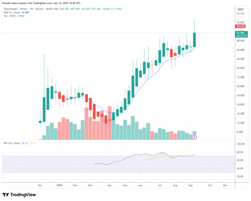 HYPE hit a new all-time high against USDT