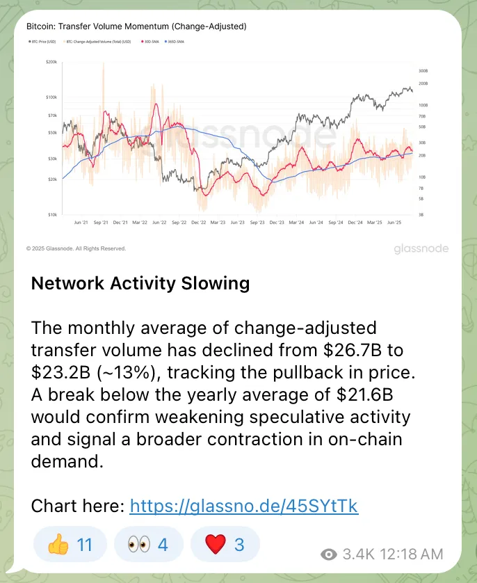 Bitcoin network activity is slowing