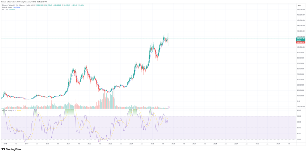BTC looks ready to take out $130,000 next