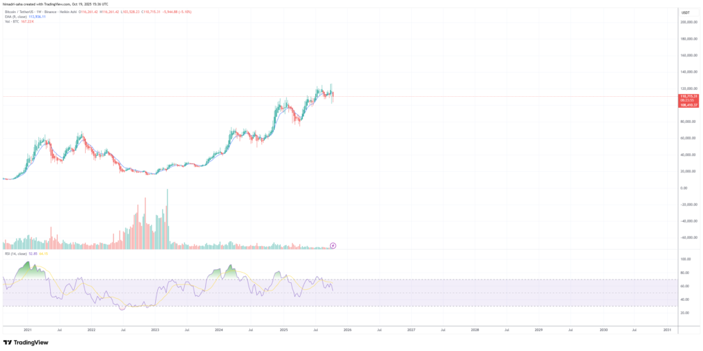 BTC/USD weekly chart shows strength and possibility of an impending rally