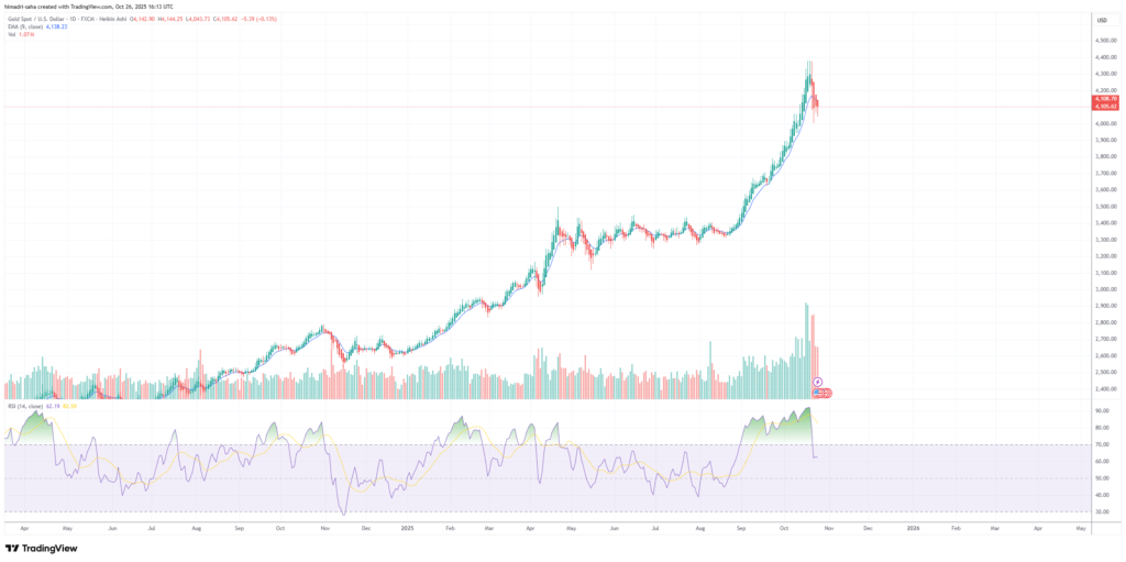 Gold went vertical to hit $4,370/oz