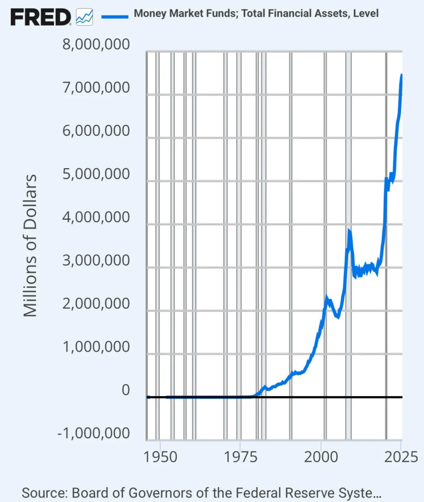 Money market funds are ready to dive into the next wealth-building opportunity.