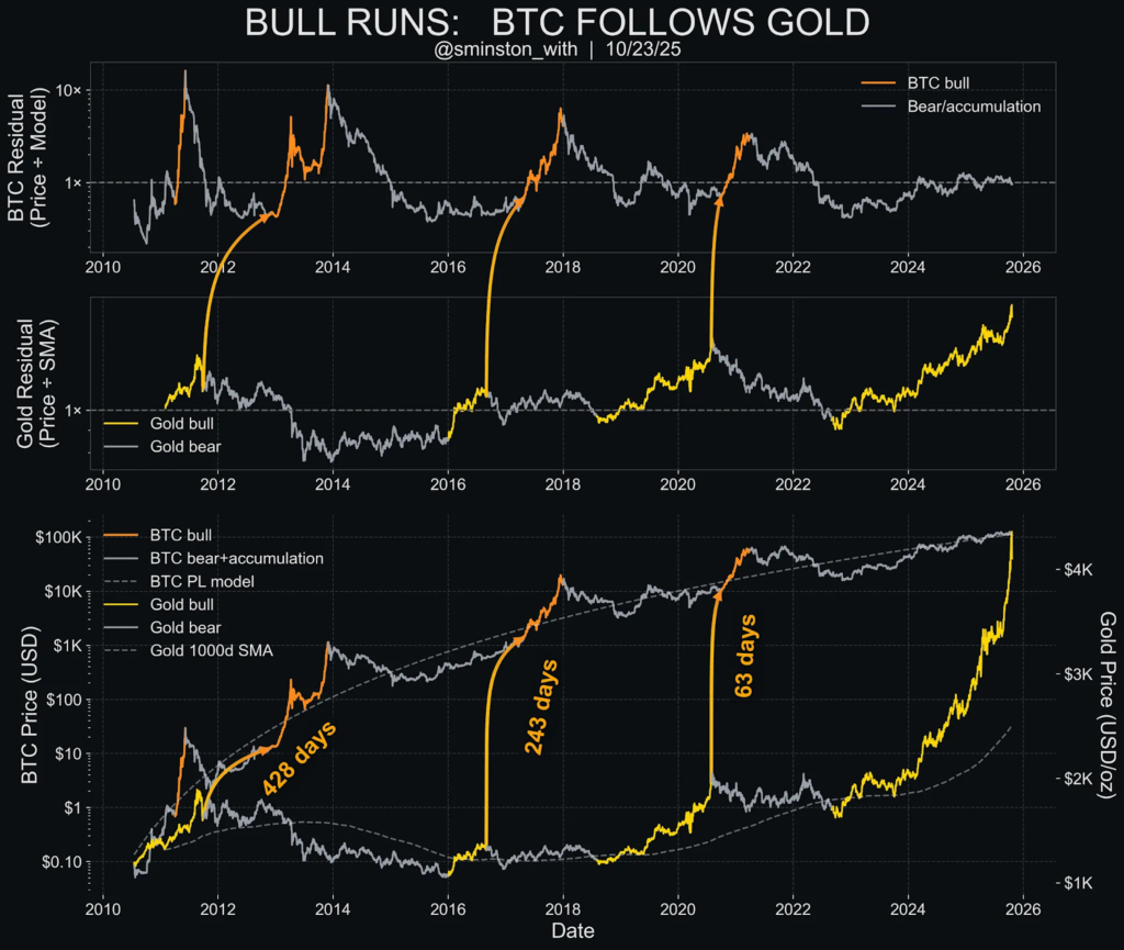 Bitcoin rally will follow Gold's explosive run, Source: @sminston_smith