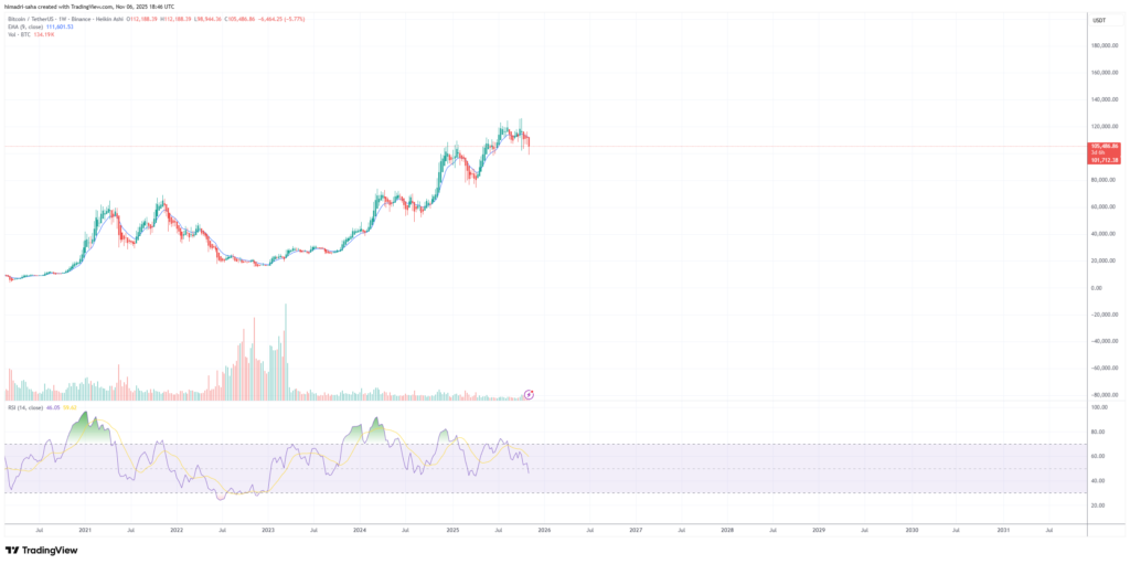 The weekly Bitcoin USDT chart has formed a local bottom