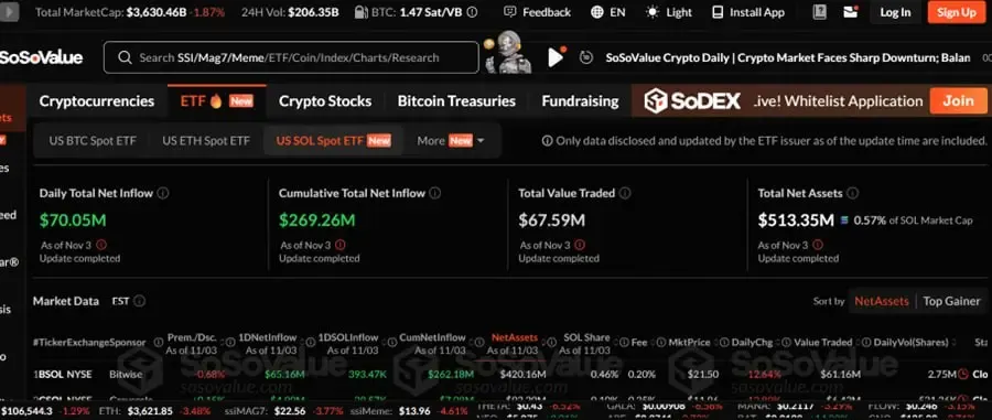 SOL ETF debut was a hit